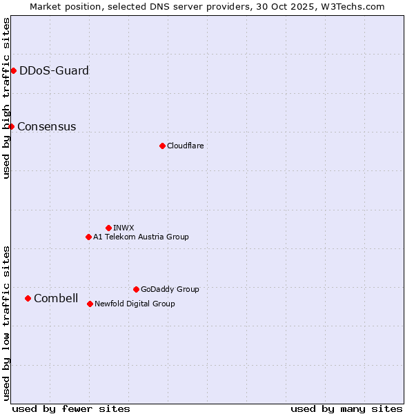 Market position of Combell vs. DDoS-Guard vs. Consensus