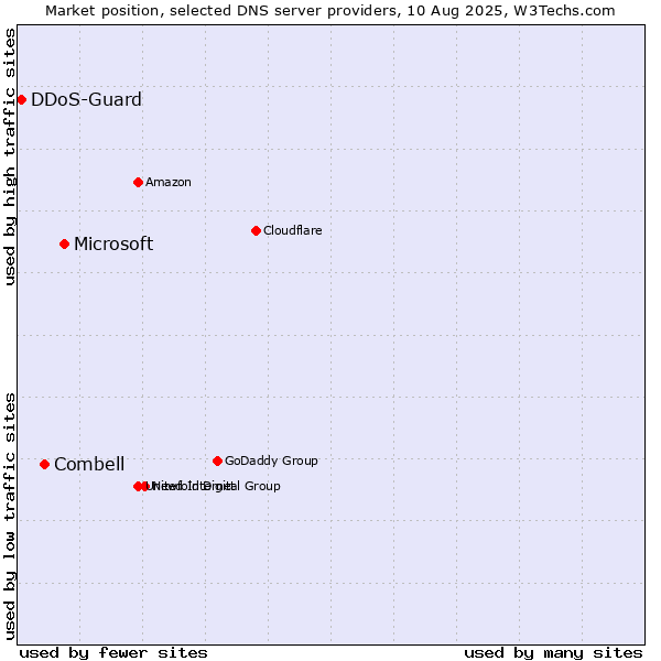 Market position of Microsoft vs. Combell vs. DDoS-Guard