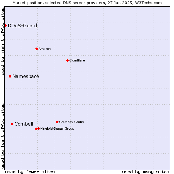 Market position of Combell vs. Namespace vs. DDoS-Guard