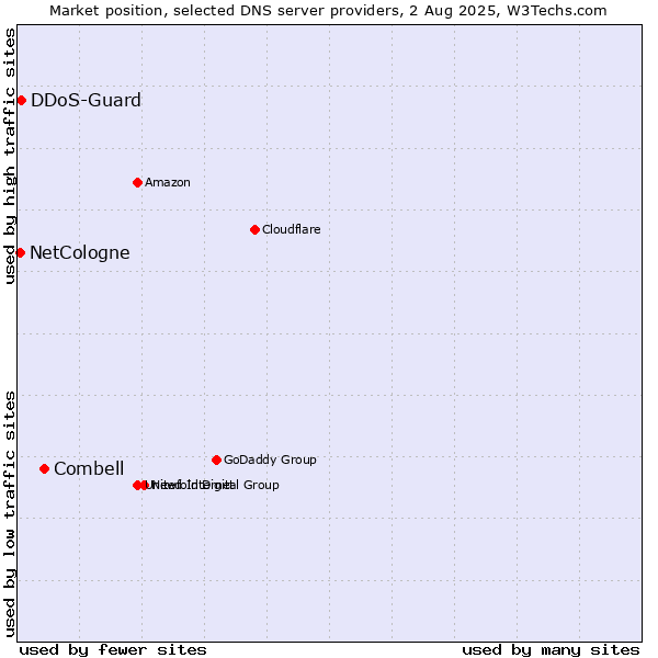 Market position of Combell vs. DDoS-Guard vs. NetCologne
