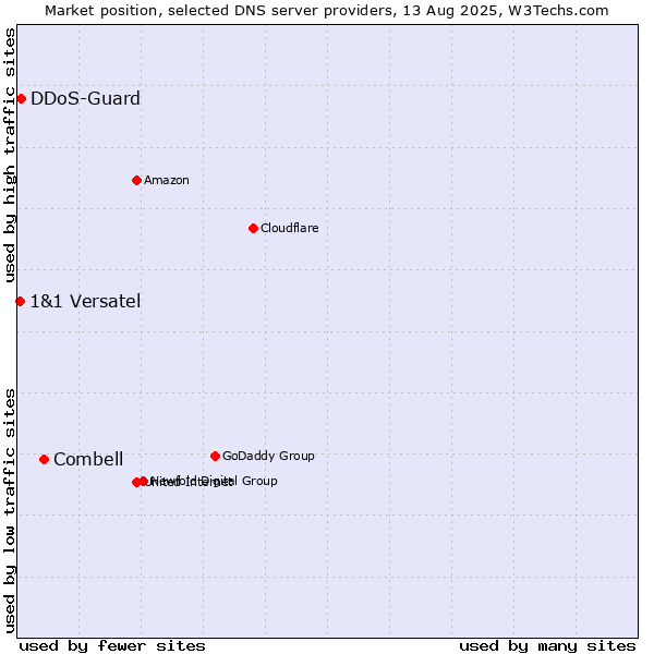 Market position of Combell vs. DDoS-Guard vs. 1&1 Versatel