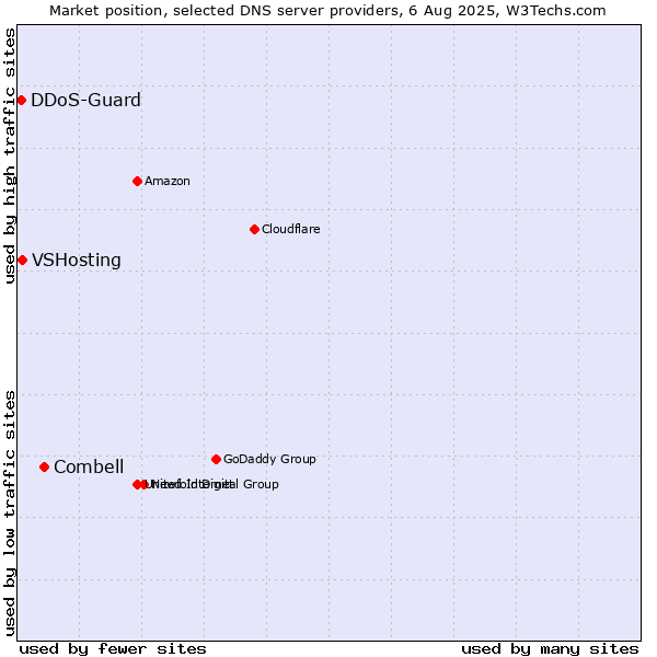 Market position of Combell vs. VSHosting vs. DDoS-Guard