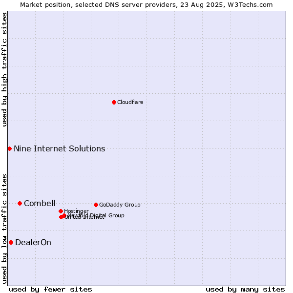 Market position of Combell vs. DealerOn vs. Nine Internet Solutions