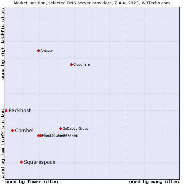 Market position of Squarespace vs. Combell vs. Rackhost