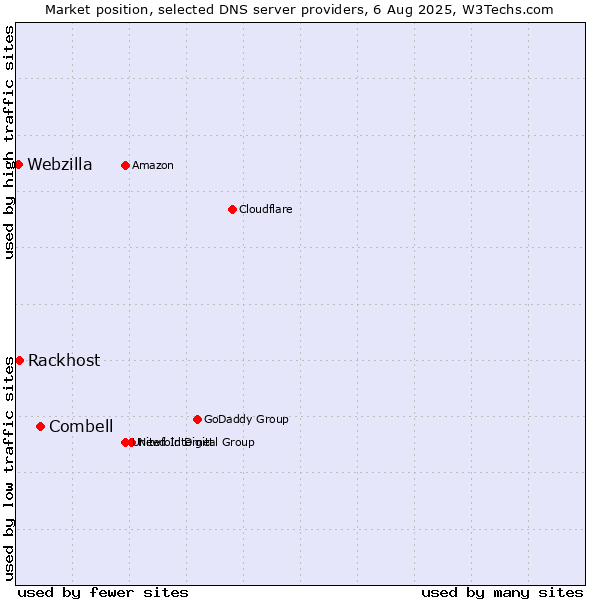 Market position of Combell vs. Rackhost vs. Webzilla