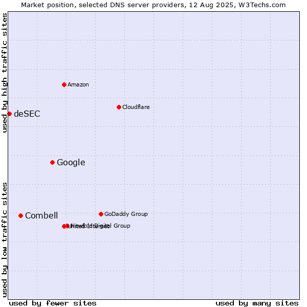 Market position of Google vs. Combell vs. deSEC