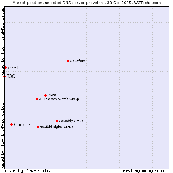 Market position of Combell vs. deSEC vs. I3C