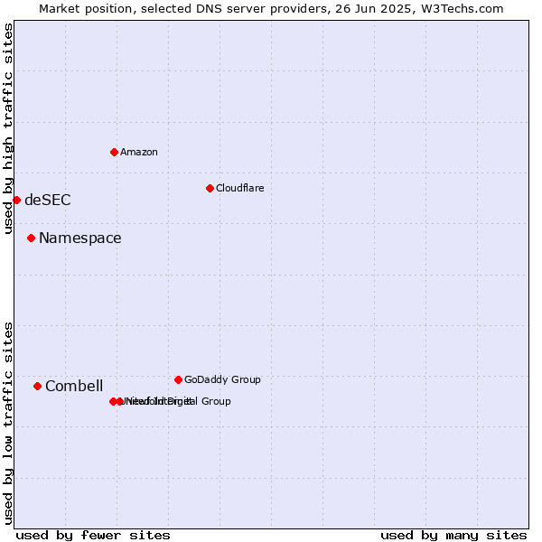Market position of Combell vs. Namespace vs. deSEC
