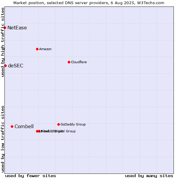 Market position of Combell vs. deSEC vs. NetEase