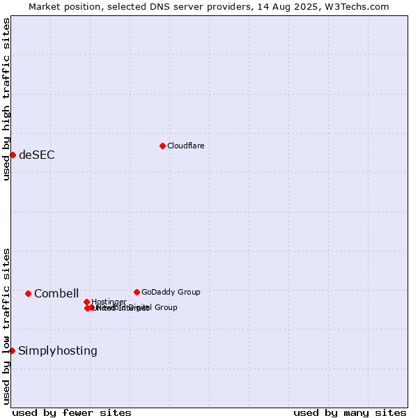 Market position of Combell vs. deSEC vs. Simplyhosting