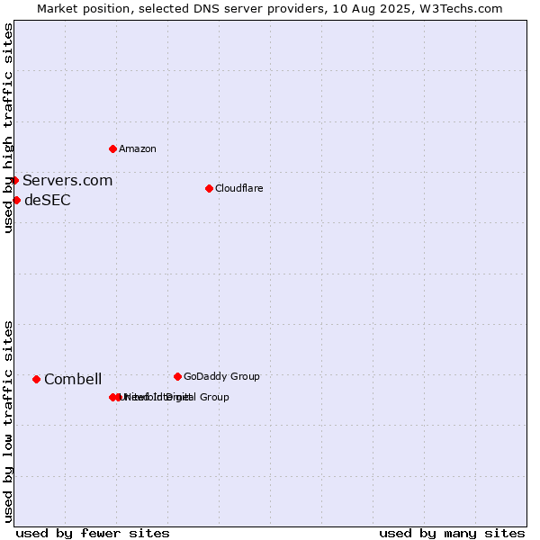 Market position of Combell vs. deSEC vs. Servers.com