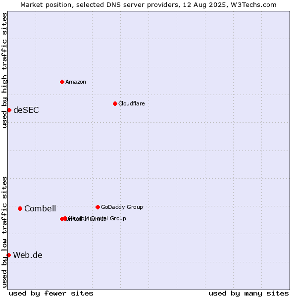 Market position of Combell vs. deSEC vs. Web.de