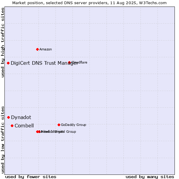 Market position of Combell vs. Dynadot vs. DigiCert DNS Trust Manager