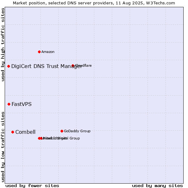 Market position of Combell vs. FastVPS vs. DigiCert DNS Trust Manager