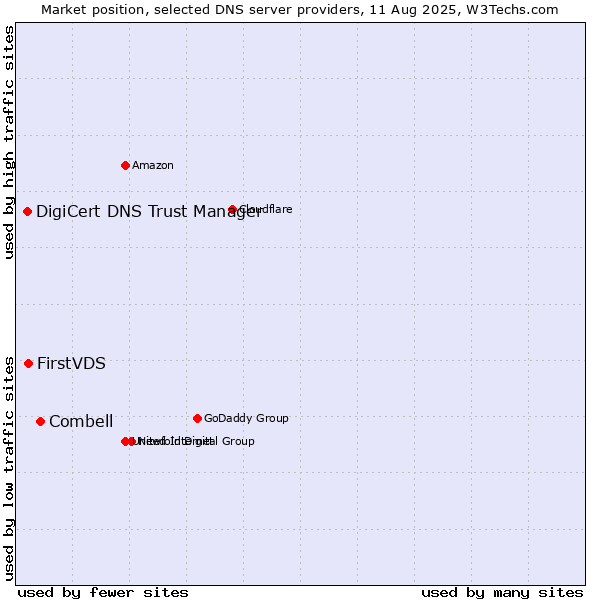 Market position of Combell vs. FirstVDS vs. DigiCert DNS Trust Manager