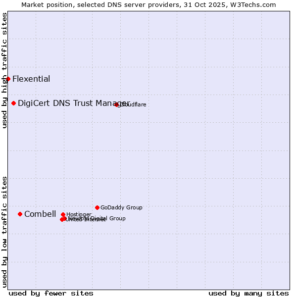 Market position of Combell vs. DigiCert DNS Trust Manager vs. Flexential