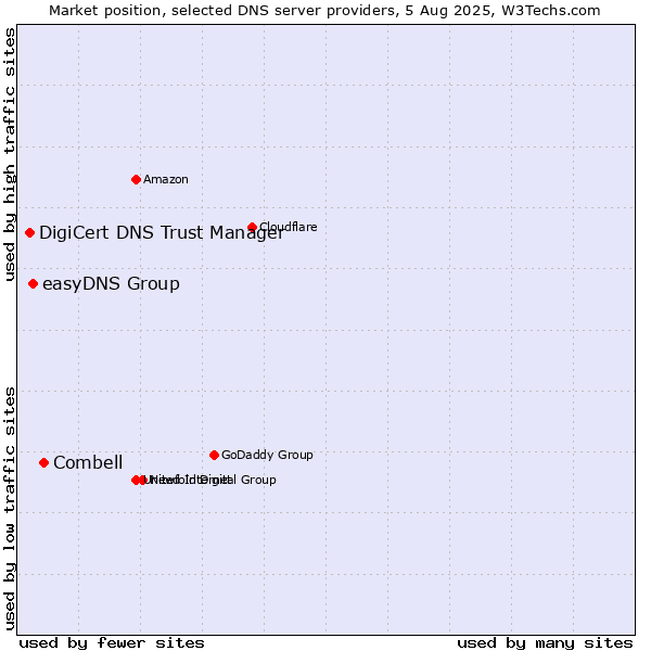 Market position of Combell vs. easyDNS Group vs. DigiCert DNS Trust Manager