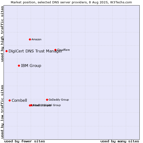 Market position of IBM Group vs. Combell vs. DigiCert DNS Trust Manager