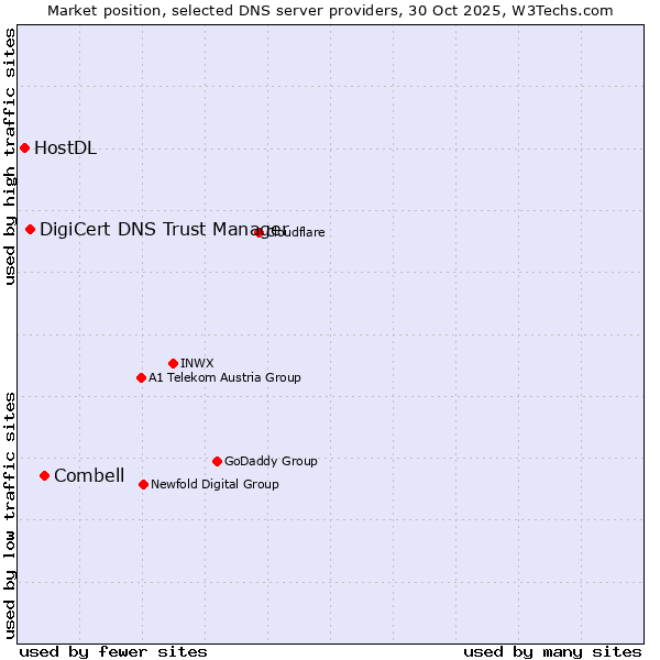 Market position of Combell vs. DigiCert DNS Trust Manager vs. HostDL