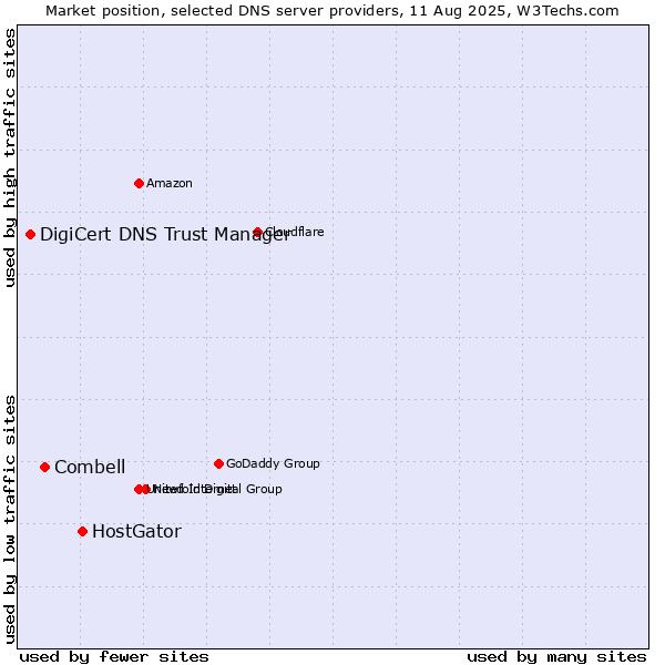Market position of HostGator vs. Combell vs. DigiCert DNS Trust Manager