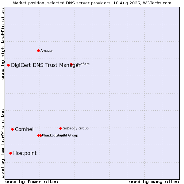 Market position of Combell vs. Hostpoint vs. DigiCert DNS Trust Manager