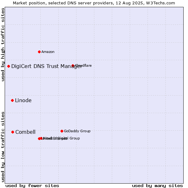 Market position of Combell vs. Linode vs. DigiCert DNS Trust Manager