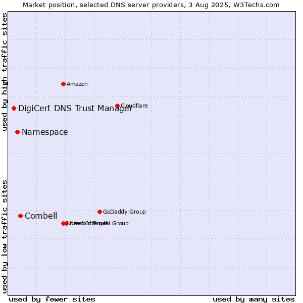 Market position of Combell vs. Namespace vs. DigiCert DNS Trust Manager