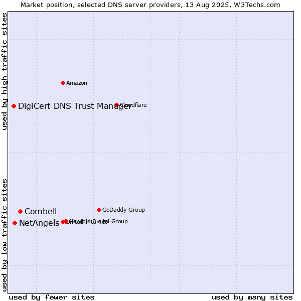 Market position of Combell vs. NetAngels vs. DigiCert DNS Trust Manager