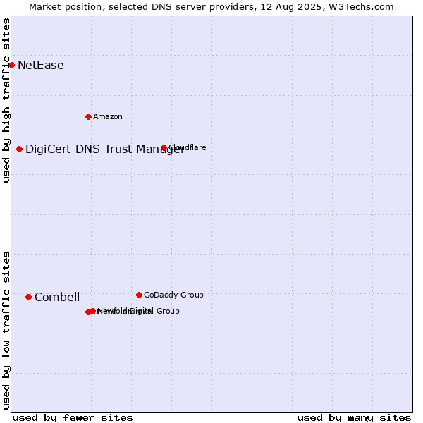 Market position of Combell vs. DigiCert DNS Trust Manager vs. NetEase