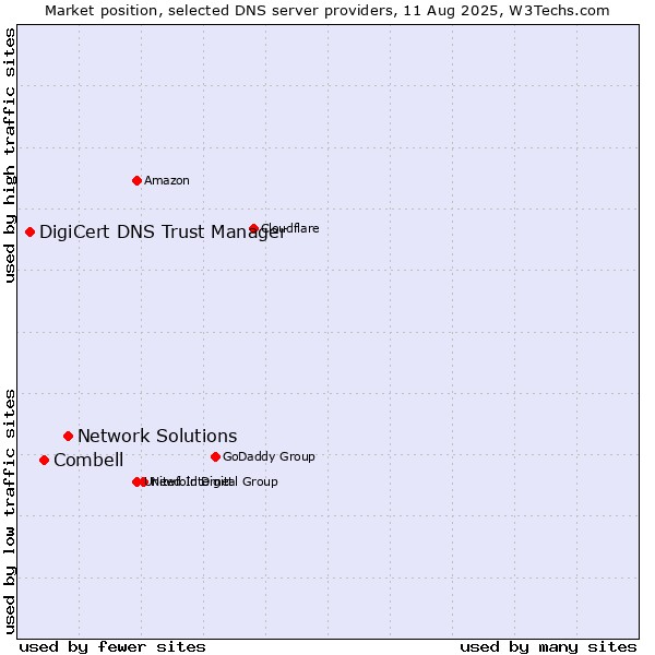 Market position of Network Solutions vs. Combell vs. DigiCert DNS Trust Manager