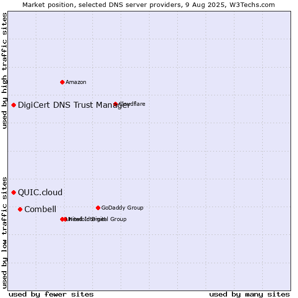 Market position of Combell vs. DigiCert DNS Trust Manager vs. QUIC.cloud