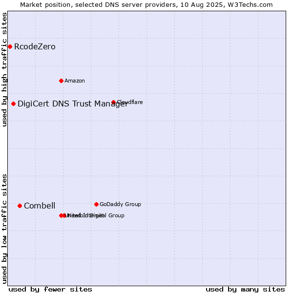 Market position of Combell vs. DigiCert DNS Trust Manager vs. RcodeZero