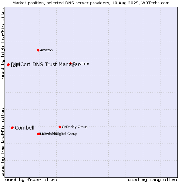 Market position of Combell vs. DigiCert DNS Trust Manager vs. IBM