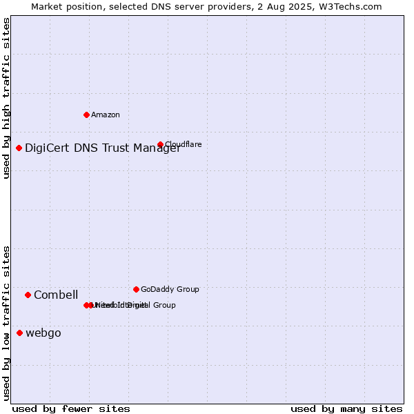 Market position of Combell vs. webgo vs. DigiCert DNS Trust Manager