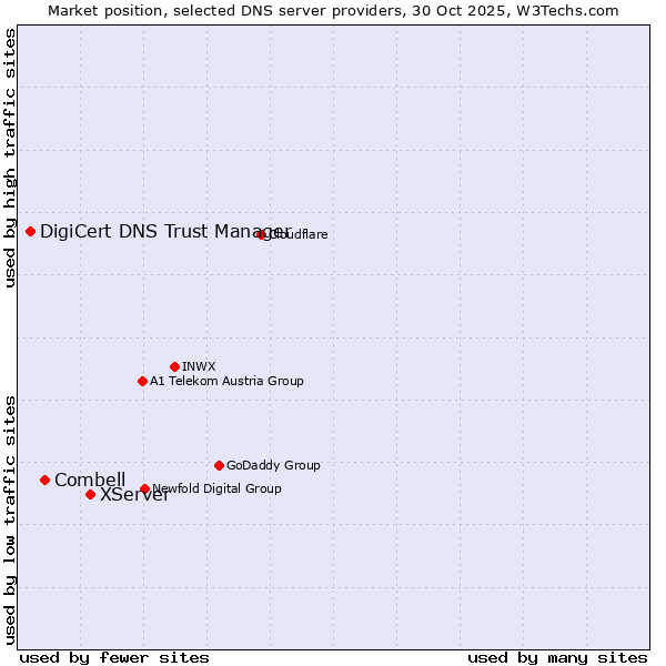 Market position of XServer vs. Combell vs. DigiCert DNS Trust Manager