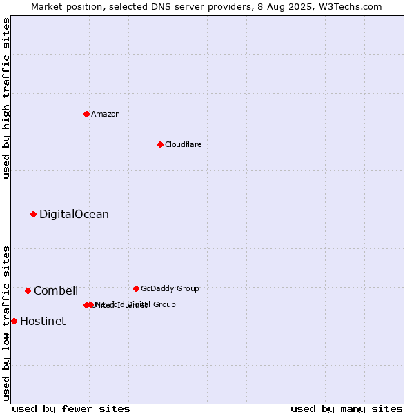 Market position of DigitalOcean vs. Combell vs. Hostinet