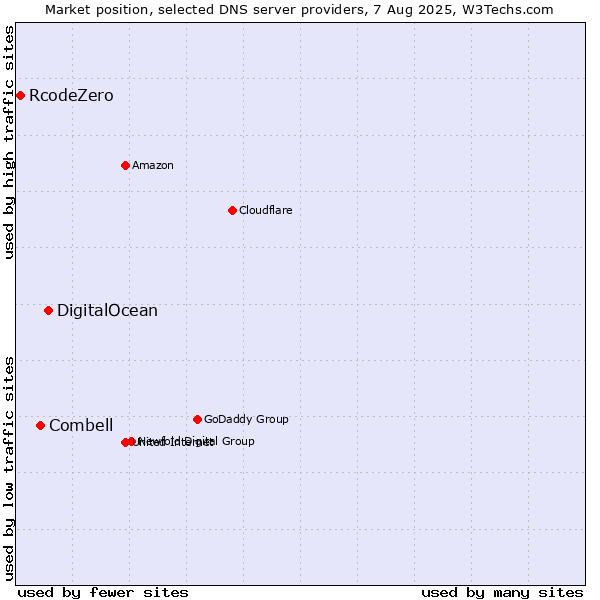 Market position of DigitalOcean vs. Combell vs. RcodeZero