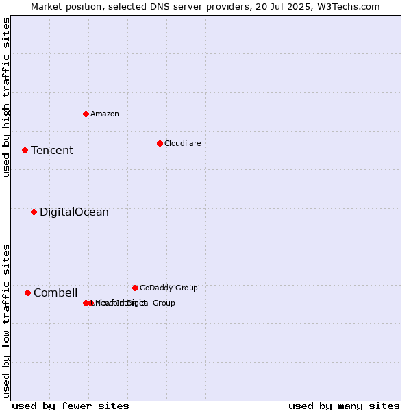 Market position of DigitalOcean vs. Combell vs. Tencent