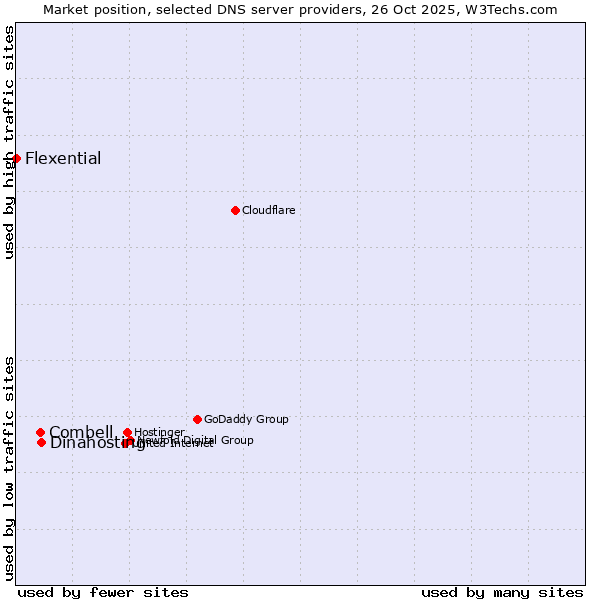 Market position of Dinahosting vs. Combell vs. Flexential