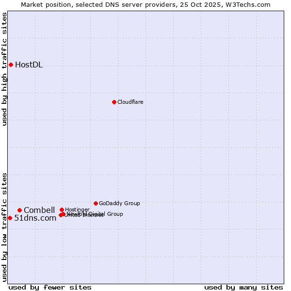 Market position of Combell vs. HostDL vs. 51dns.com