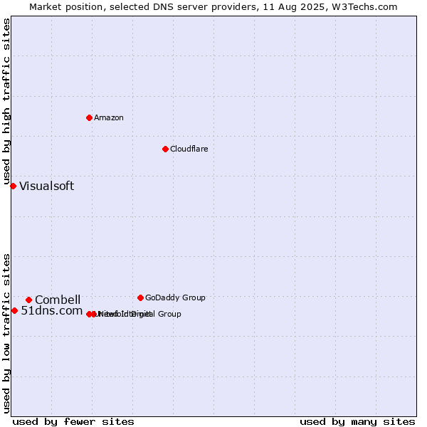 Market position of Combell vs. 51dns.com vs. Visualsoft