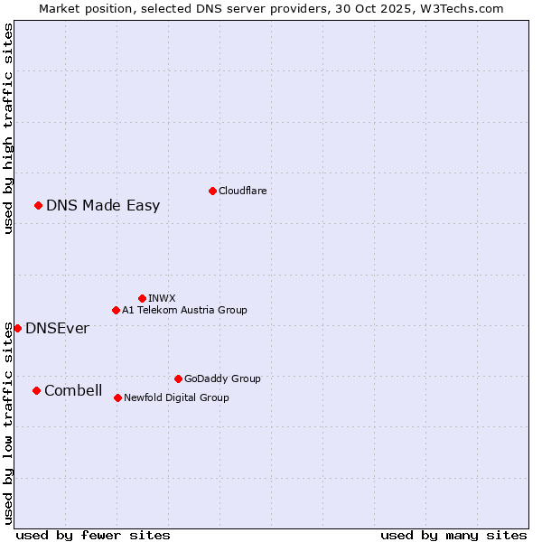Market position of DNS Made Easy vs. Combell vs. DNSEver