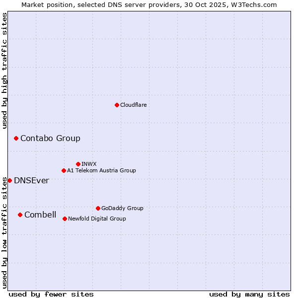 Market position of Combell vs. Contabo Group vs. DNSEver