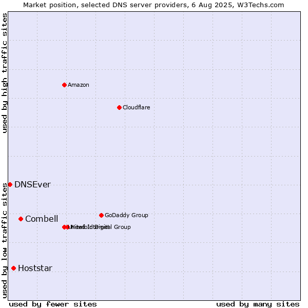 Market position of Combell vs. Hoststar vs. DNSEver