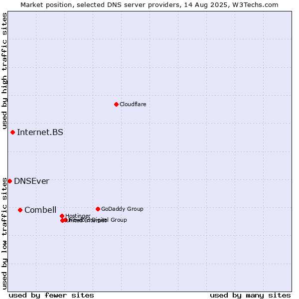 Market position of Combell vs. Internet.BS vs. DNSEver