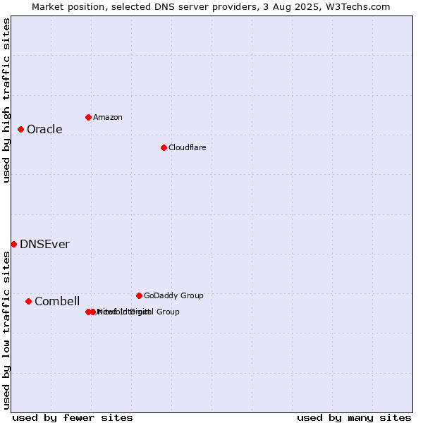 Market position of Combell vs. Oracle vs. DNSEver