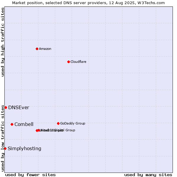 Market position of Combell vs. DNSEver vs. Simplyhosting