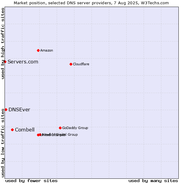 Market position of Combell vs. DNSEver vs. Servers.com