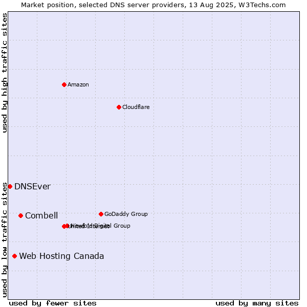 Market position of Combell vs. Web Hosting Canada vs. DNSEver