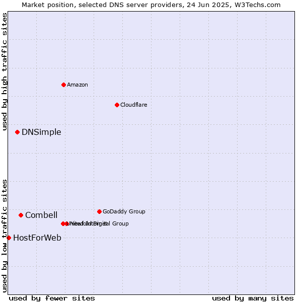 Market position of Combell vs. DNSimple vs. HostForWeb